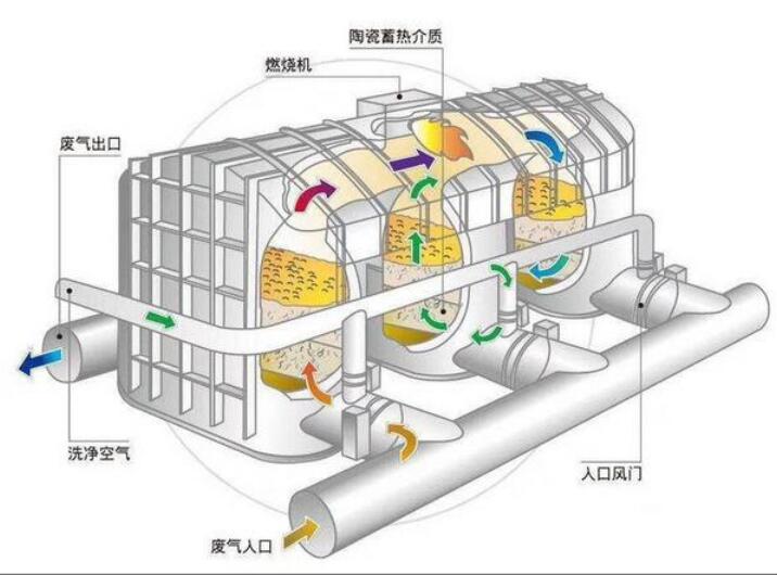 印刷廠VOC廢氣治理，印刷廠廢氣治理圖解